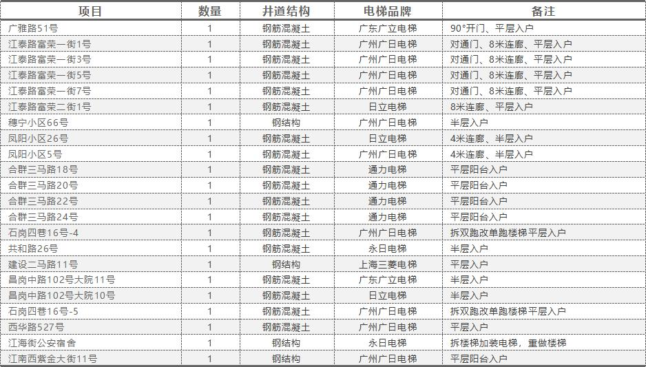 目前部分加裝項(xiàng)目列表